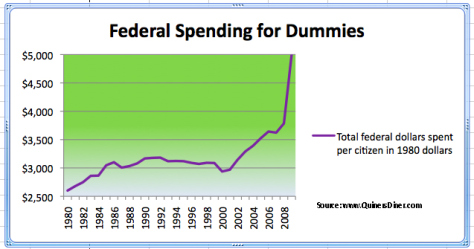 Federal Spending for Dummies