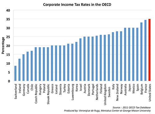 Corporate rate. Corporation Tax. Corporate Income Tax in Norway. OECD. Corporate Income Tax in New Zealand.